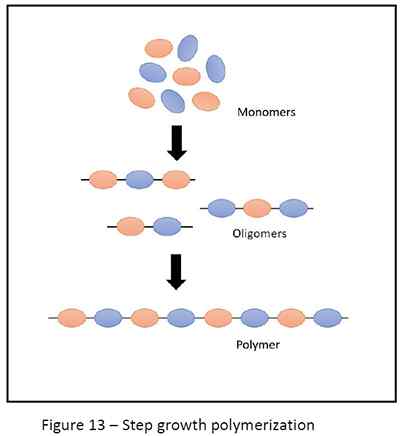 Step growth polymerization